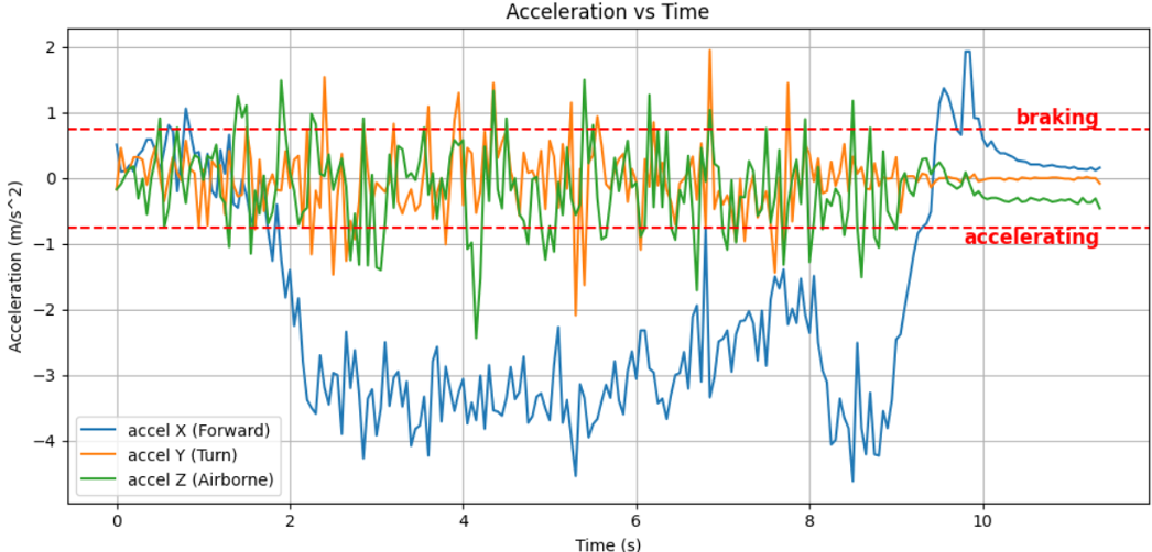 IMU acceleration during maneuvers