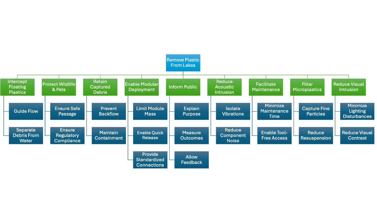 Function tree for removing plastics from lakes