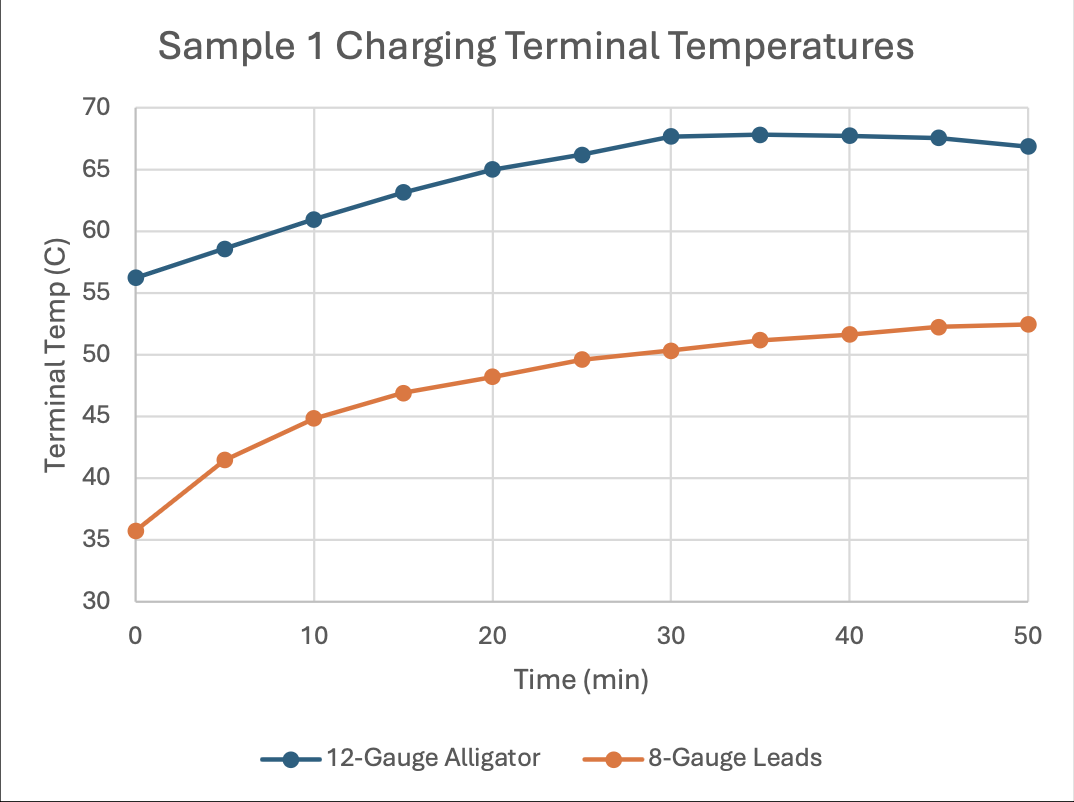 Example discharge test showing chamber and terminal temperature vs time