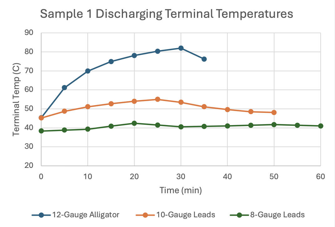 Terminal temperature comparison for alligator clips vs screwed leads