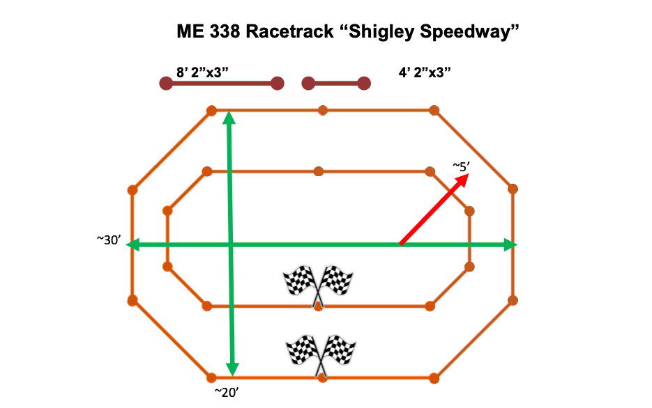 Final race track layout and requirements