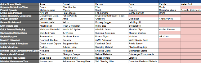Morphological matrix listing subfunctions and mechanisms