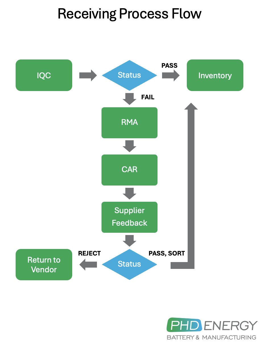 Flowcharts for receiving and production setup processes