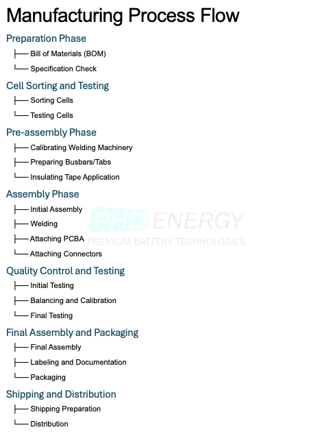 High level manufacturing process flow from preparation through shipping