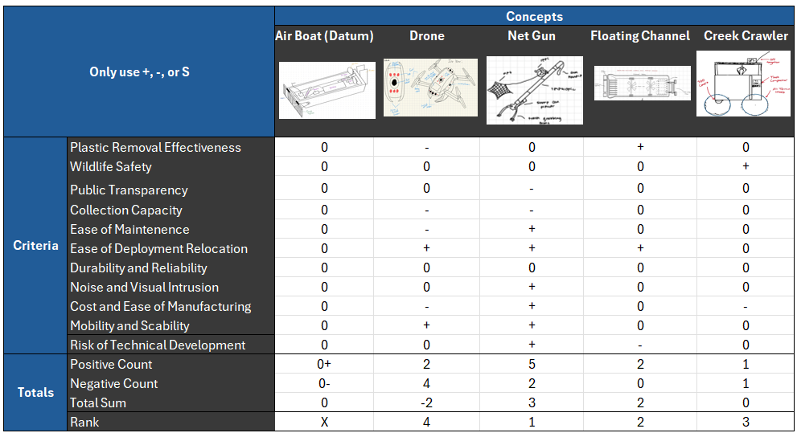 Pugh chart comparing airboat to other cleanup concepts