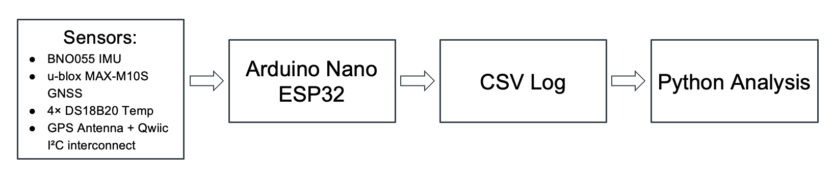 Block diagram of the telemetry system architecture
