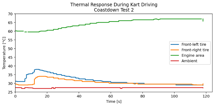 Temperature channels over a test run